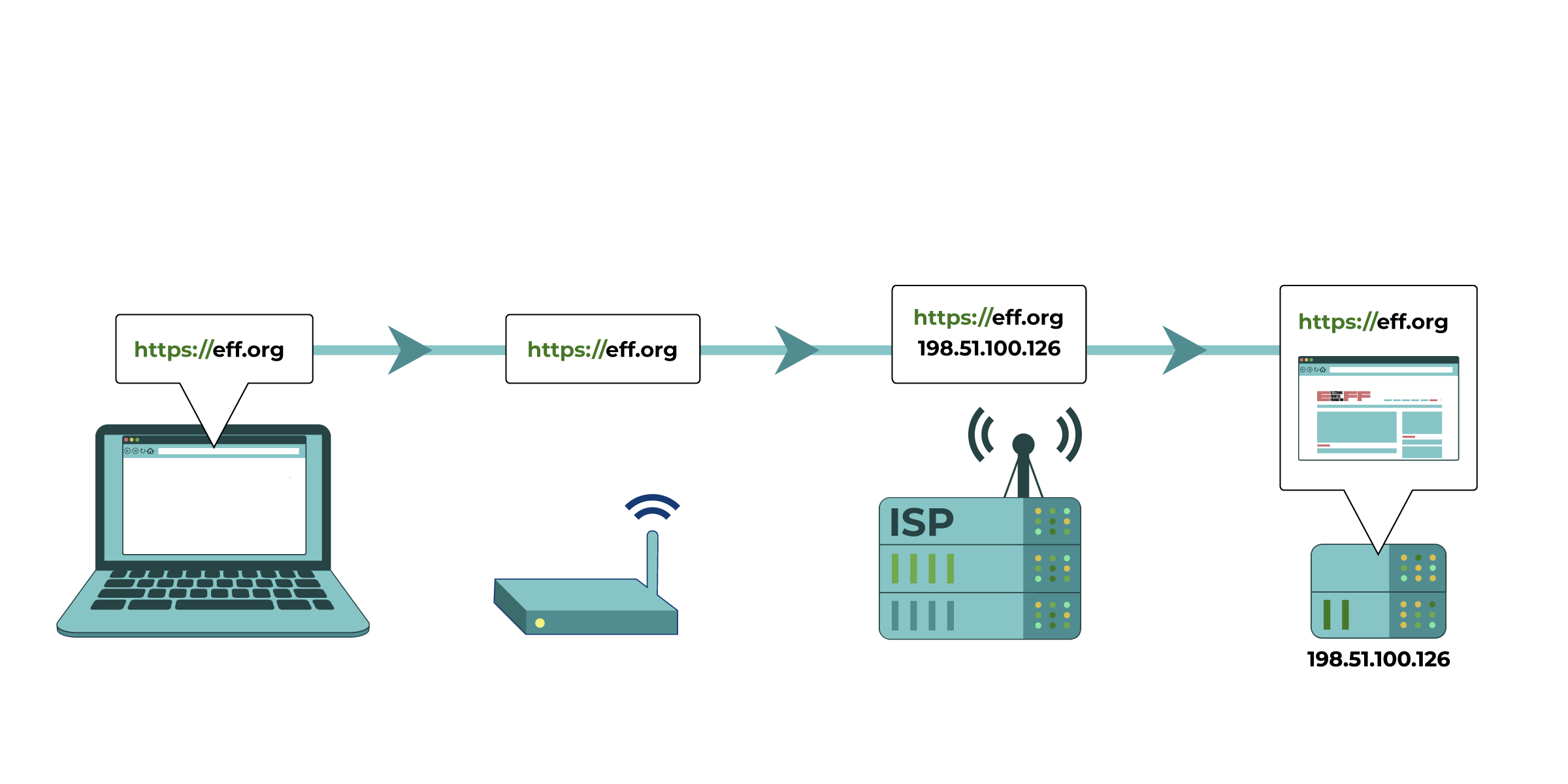 Your computer tries to connect to https://eff.org, which is at a listed IP address (the numbered sequence beside the server associated with EFF’s website). The request for that website is made and passed along to various devices, such as your home network router and your Internet Service Provider (ISP), before reaching the intended IP address of https://eff.org. The website successfully loads for your computer.